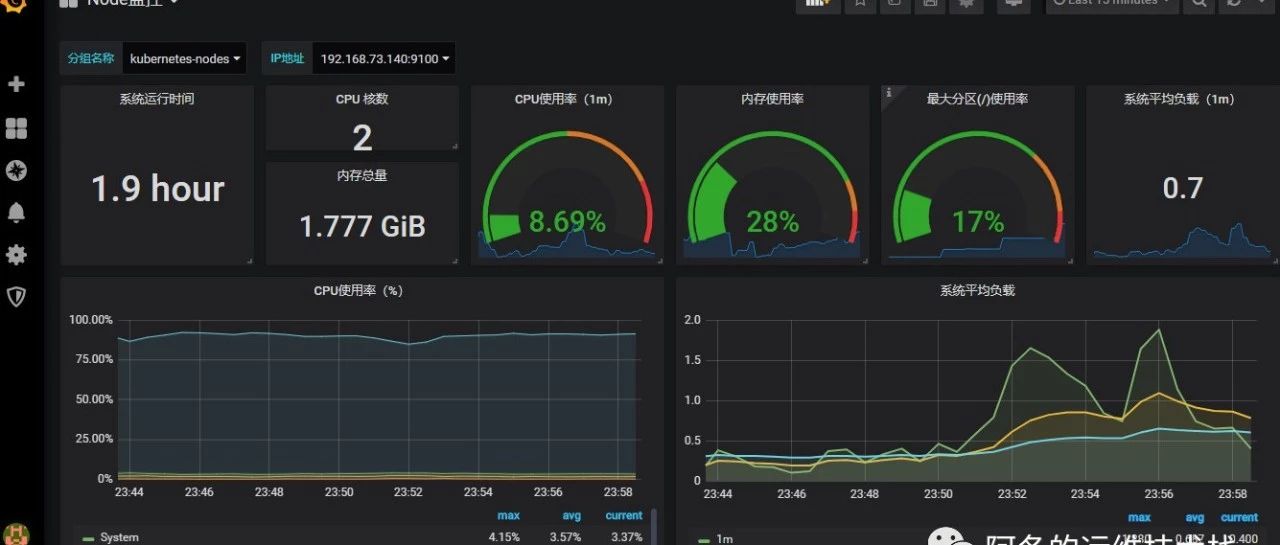 k8s实战之部署Prometheus+Grafana可视化监控告警平台-运维开发故事