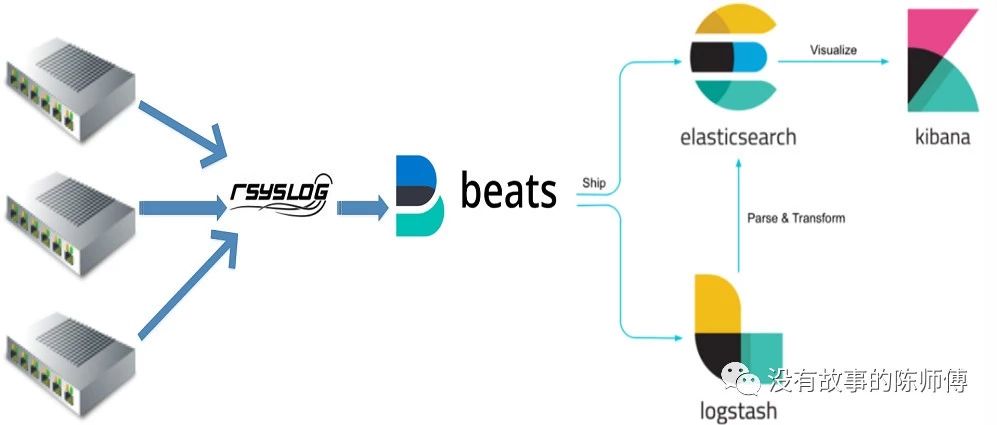 使用ELK收集网络设备日志的案例-运维开发故事