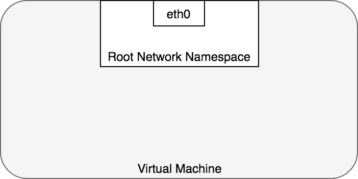 图2. root network namespace