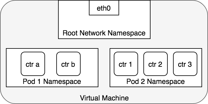 图3. 每个Pod的网络名称空间