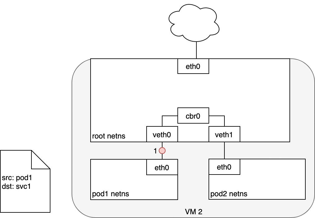 图8. Pod和Service通信