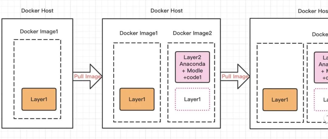 利用分层机制优化Docker Image-运维开发故事