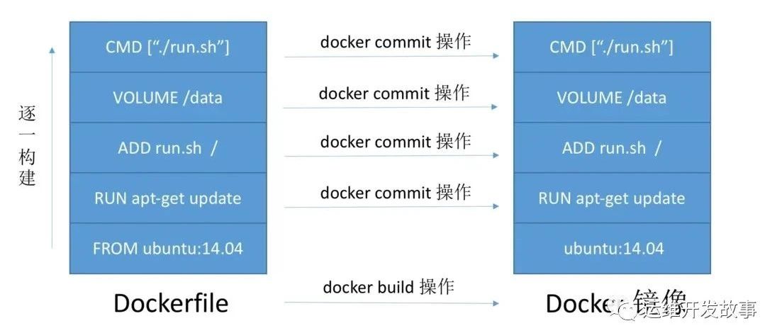 关于Dockerfile的最佳实践技巧-运维开发故事