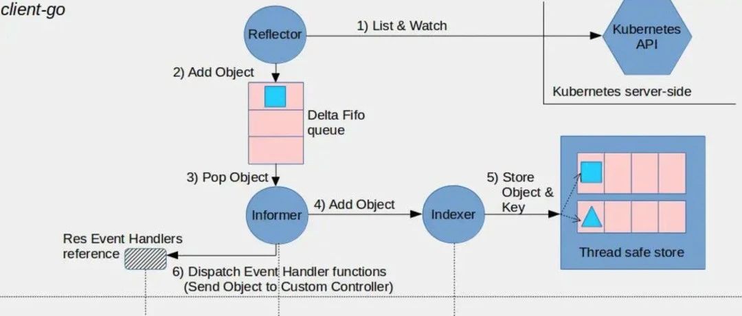 运维开发故事-k8s informer 是如何保证事件不丢失的?